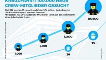 Infografik: Die Kreuzfahrtbranche wächst © Connect / John Will Kommunikation