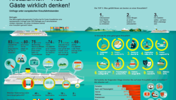 Umfrage des Instituts YouGov unter Kreuzfahrtreisenden aus Europa im Auftrag von Costa Kreuzfahrten